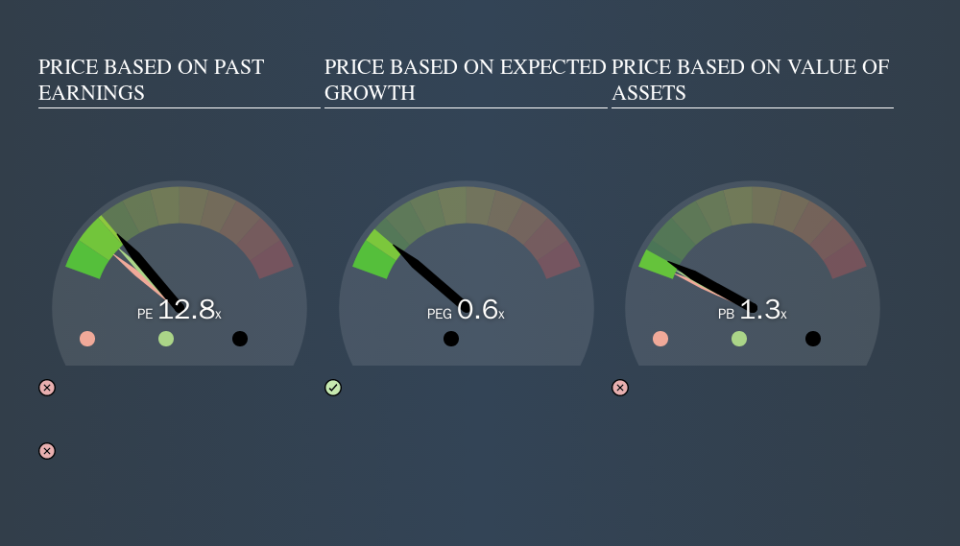 SEHK:3868 Price Estimation Relative to Market, November 11th 2019