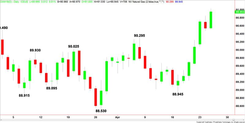 U.S. Dollar Index