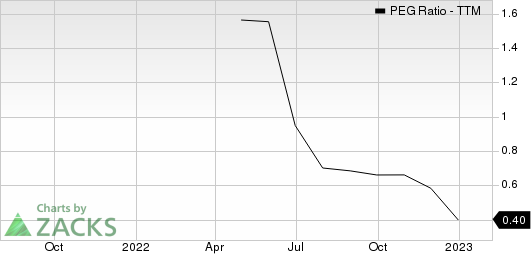 Core & Main, Inc. PEG Ratio (TTM)