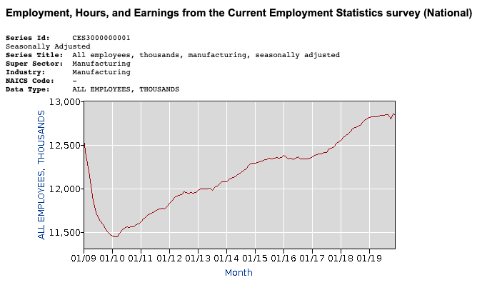 The Bureau of Labor statistics reports the number of manufacturing jobs in the U.S.