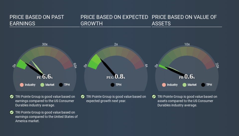 NYSE:TPH Price Estimation Relative to Market March 27th 2020