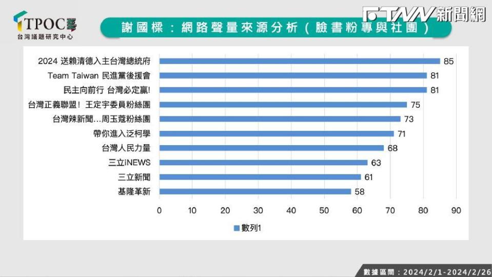 謝國樑大戰NET被罵翻　數據曝：修理謝國樑聲量過半來自親綠粉專