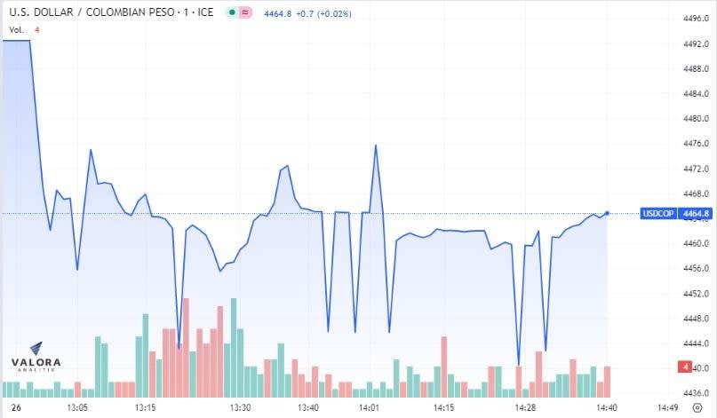 Dólar en Colombia abre a la baja este 26 de mayo