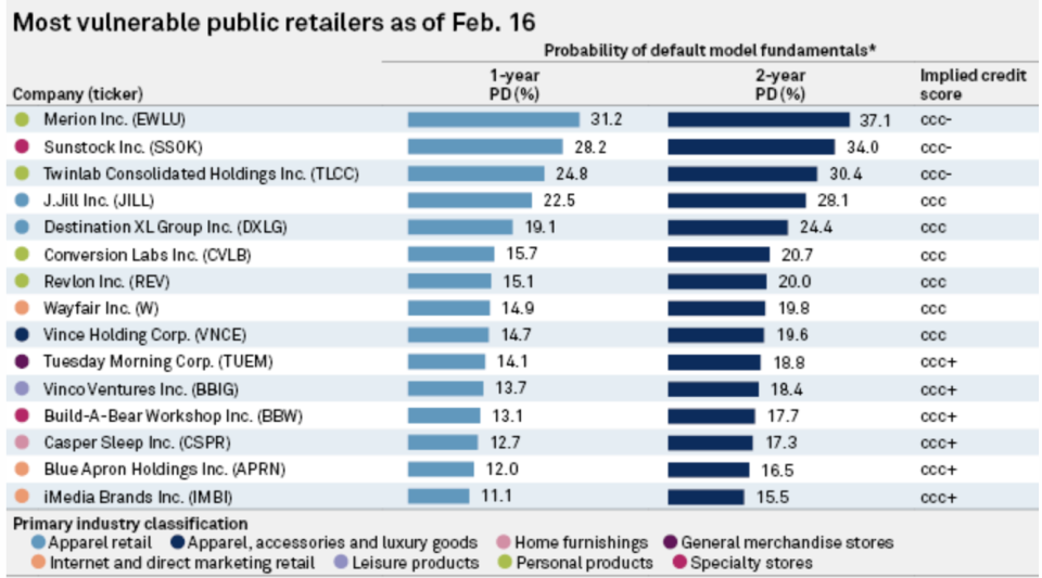 Some big name public retailers have a rough road ahead of them post-pandemic, suggests S&P Global Market Intelligence.