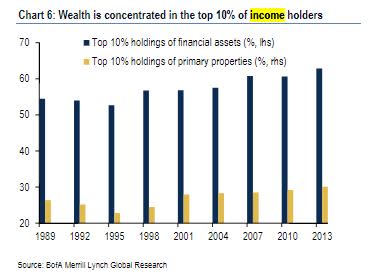 More evidence the rich are getting richer.