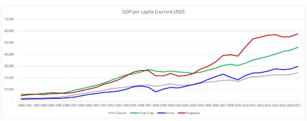 1980年至2017年，亞洲四小龍的人均GDP演變 資料來源：International Monetary Fund、行政院主計總處