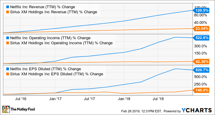 NFLX Revenue (TTM) Chart