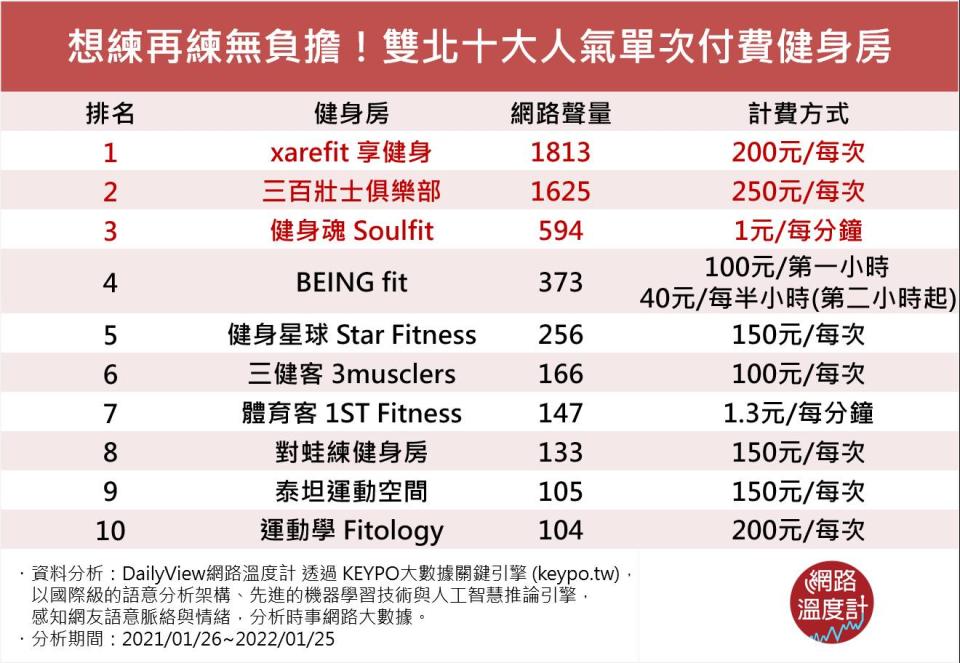 想練再練無負擔！雙北十大人氣單次付費健身房