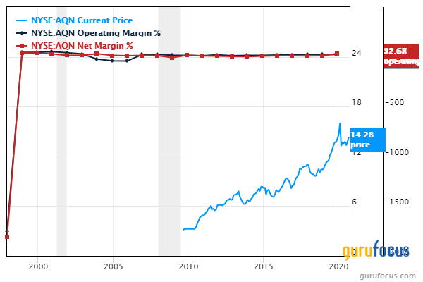 5 Profitable Companies With a Margin of Safety