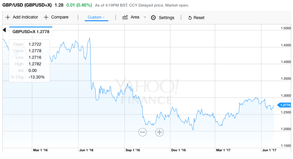 A graph charting the falling value of sterling against the dollar (Yahoo Finance UK)