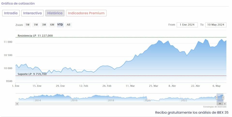 El Ibex 35 en máximos, ¿A qué niveles debemos estar atentos para seguir subiendo?