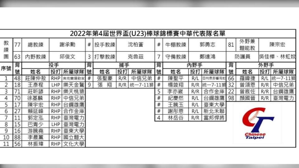 中華代表隊名單。（圖／翻攝自中華民國棒球協會粉絲團臉書）