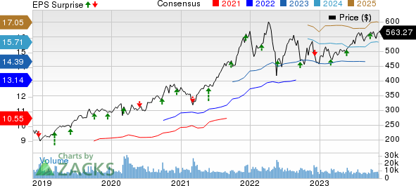 Costco Wholesale Corporation Price, Consensus and EPS Surprise