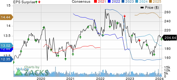 L3Harris Technologies Inc Price, Consensus and EPS Surprise