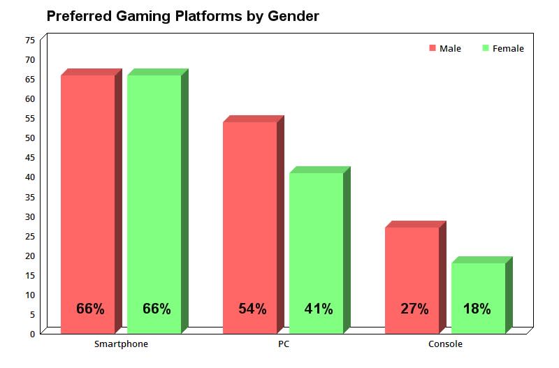 Chart showing preferred gaming platforms by gender.