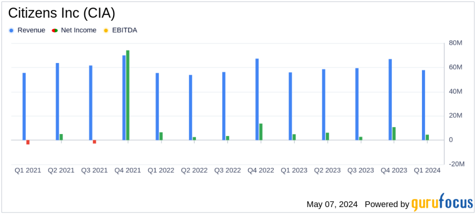 Citizens Inc (CIA) Reports Modest Revenue Growth and Strategic Milestones in Q1 2024