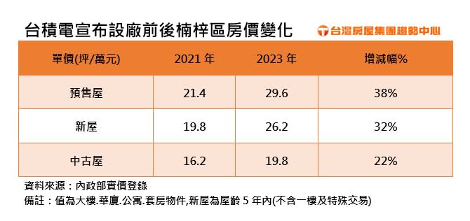 台積電宣布設廠前後楠梓區房價變化。（圖／台灣房屋提供）