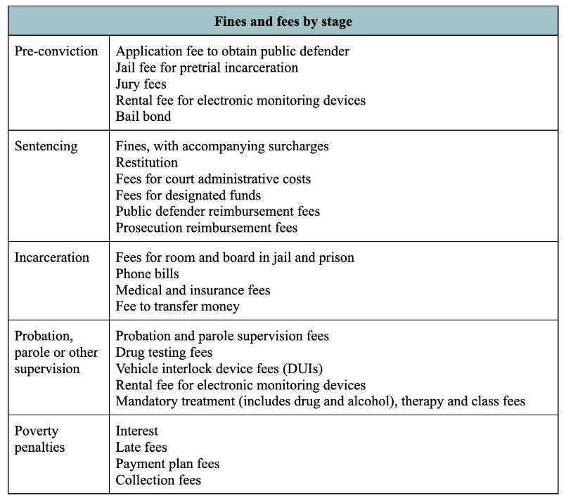 Fees by stage of cases