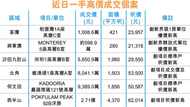 荃灣柏傲灣1房逾千萬 貴絕新界