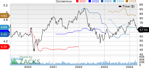 Cognizant Technology Solutions Corporation Price and Consensus