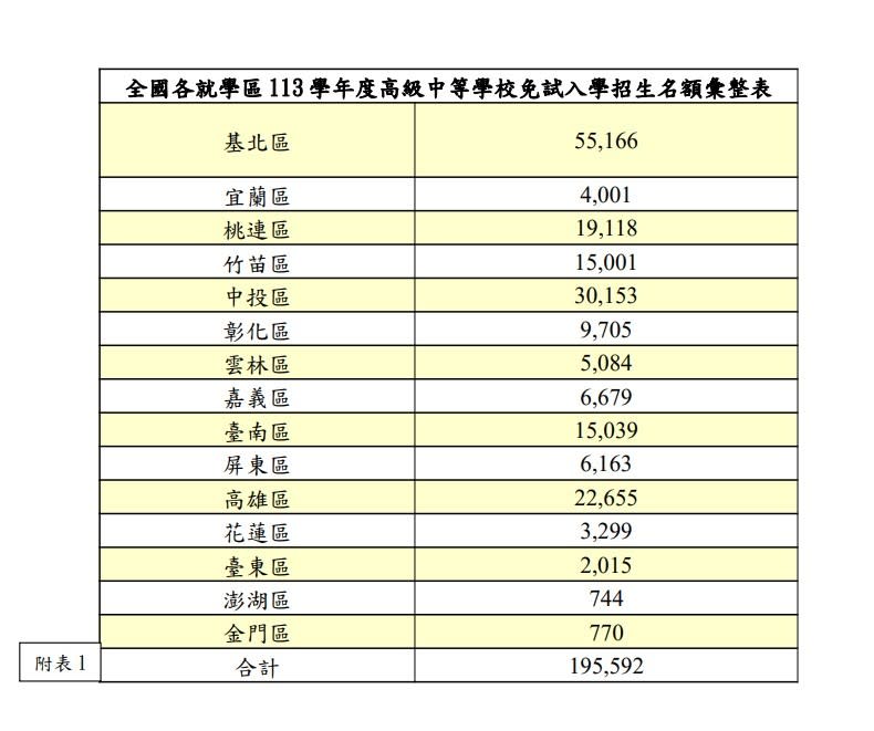 教育部國教署今（1/15）公布113年度免試入學相關時程與各縣市名額。國教署提供