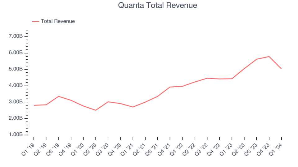 Quanta Total Revenue