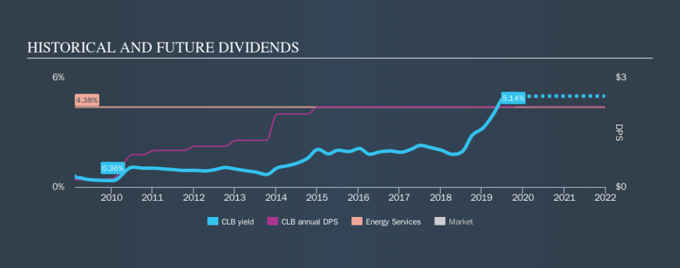 NYSE:CLB Historical Dividend Yield, October 13th 2019