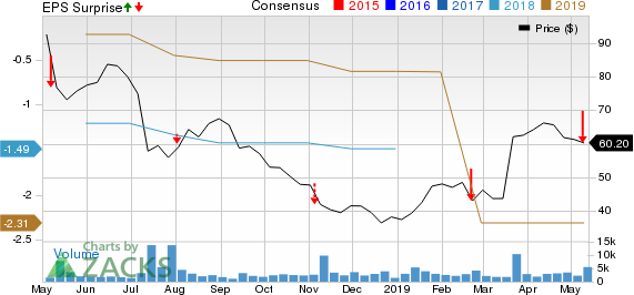 Nevro Corp. Price, Consensus and EPS Surprise