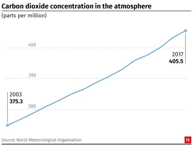 ENVIRONMENT Climate