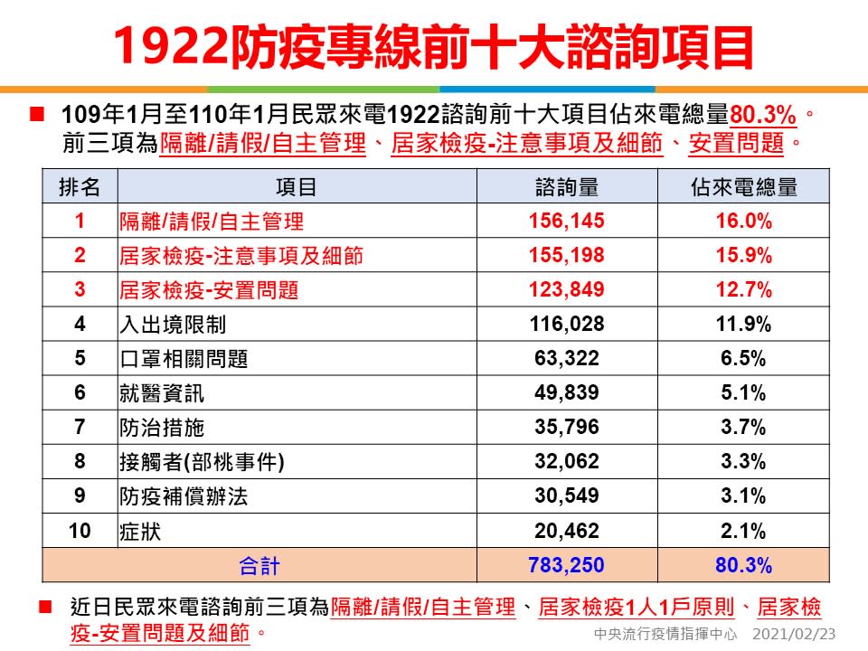 連三日+0！1922防疫專線國外也能打