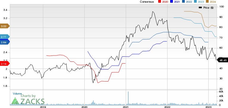 Trimble Inc. Price and Consensus