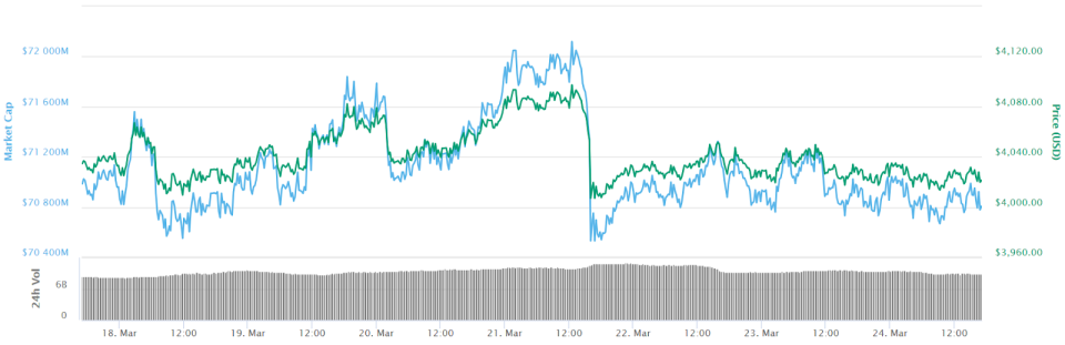 Bitcoin 7-day price chart. Source: CoinMarketCap