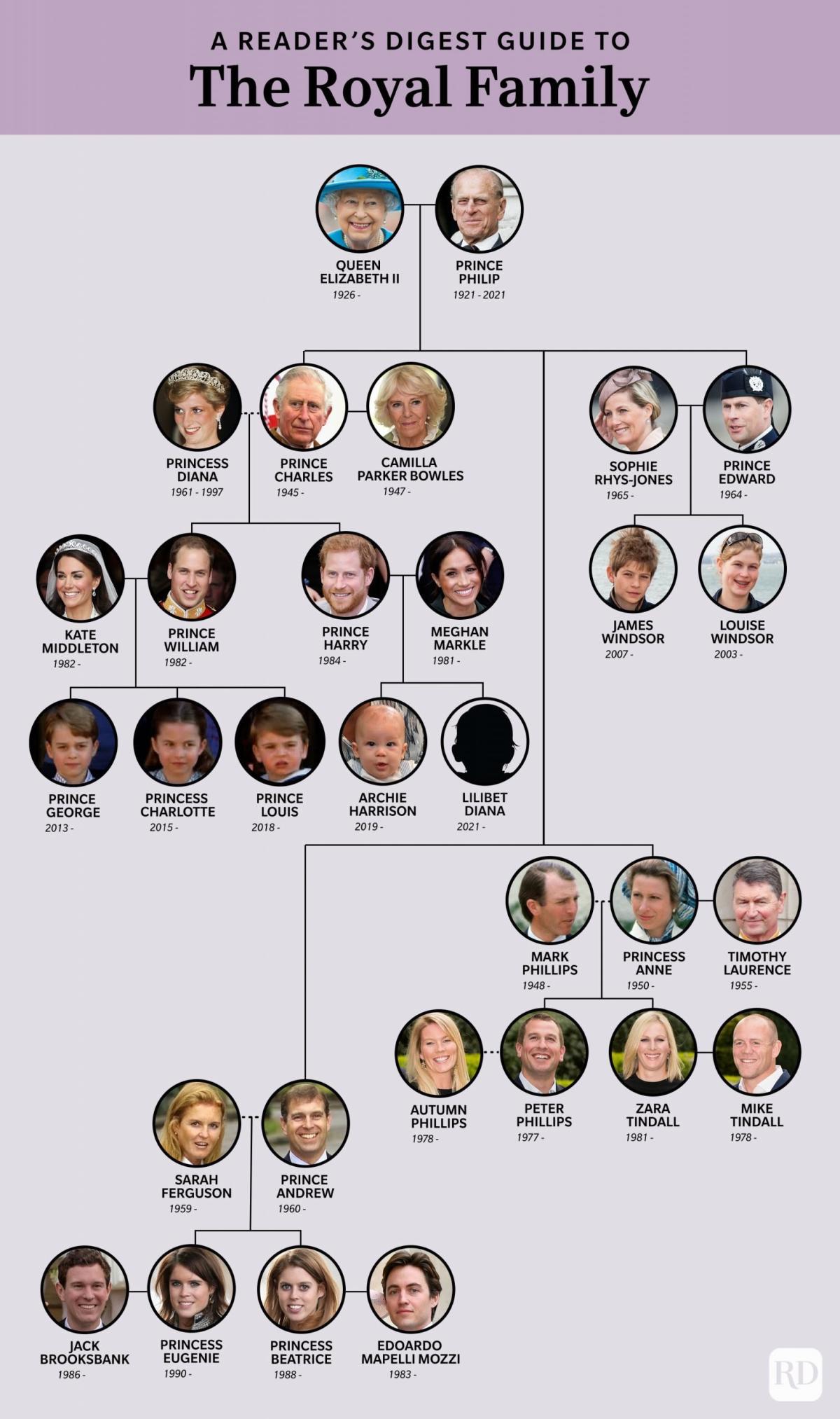 Royal Family Tree: Who is the next King or Queen?, Royal, News