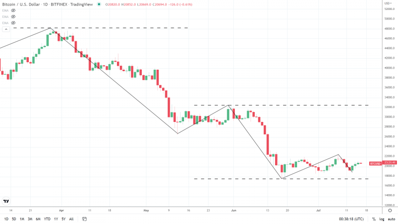 BTCUSD 160722 dagelijkse trendanalyse