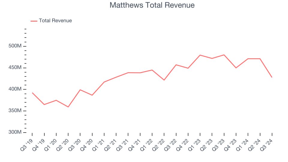 Matthews Total Revenue