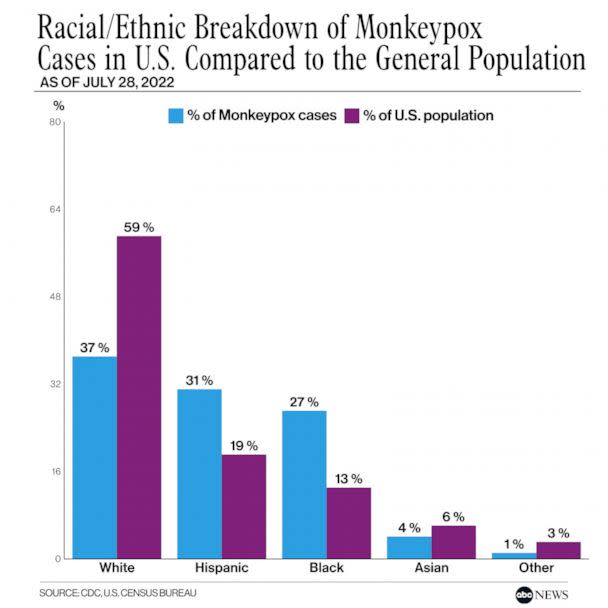 PHOTO: Racial/ Ethnic Breakdown of Monkeypox Cases in U.S. Compared to the General Population (ABC News Photo Illustration)