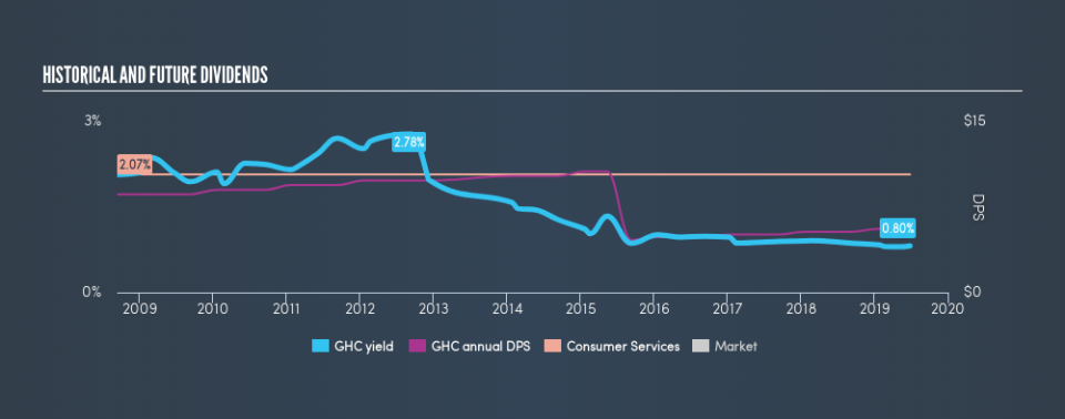 NYSE:GHC Historical Dividend Yield, June 27th 2019