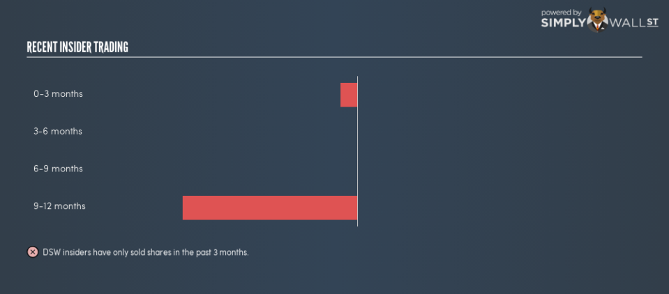 NYSE:DSW Insider Trading August 28th 18