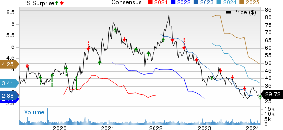 Pacira BioSciences, Inc. Price, Consensus and EPS Surprise