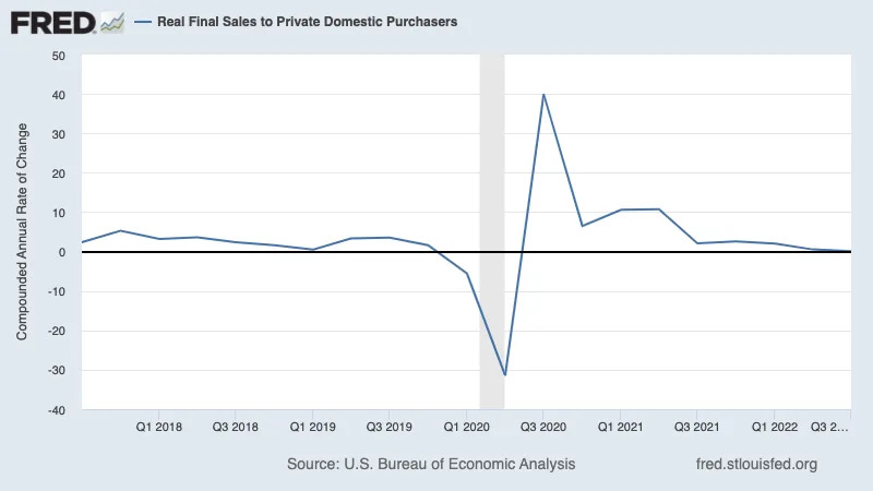 (Source: BEA, <a href="https://fred.stlouisfed.org/series/LB0000031Q020SBEA#" rel="nofollow noopener" target="_blank" data-ylk="slk:FRED" class="link ">FRED</a>)