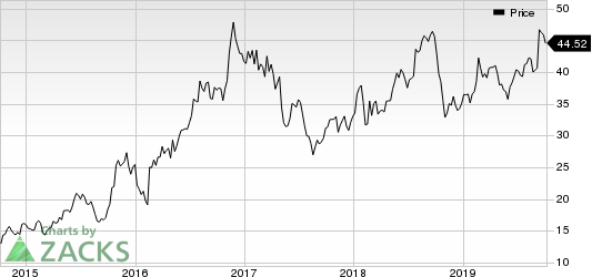 Gibraltar Industries, Inc. Price