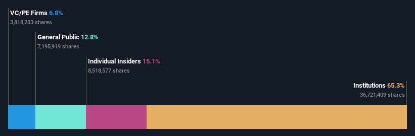 ownership-breakdown