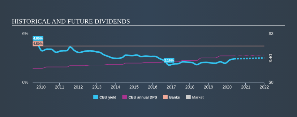 NYSE:CBU Historical Dividend Yield May 24th 2020