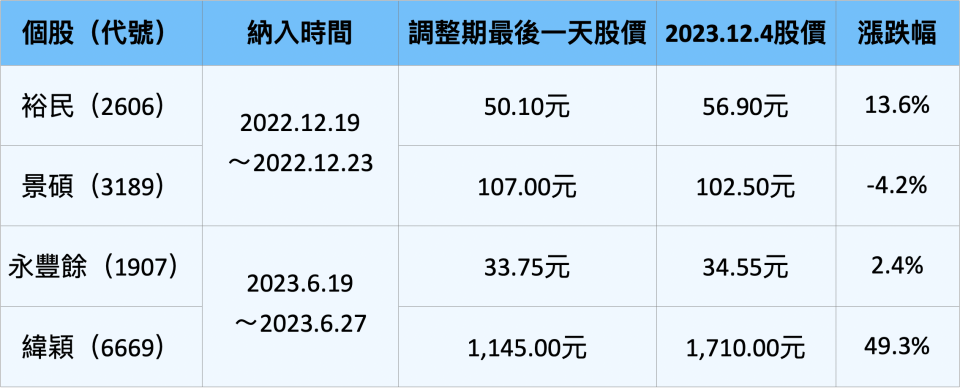 備註：「調整期最後一天股價」是指該個股「納入時間」的最後一日收盤價
資料來源：公開資訊觀測站、Goodinfo！台灣股市資訊網