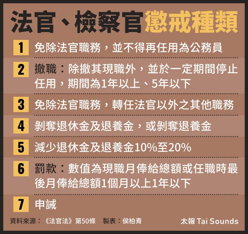 司法官懲戒種類。