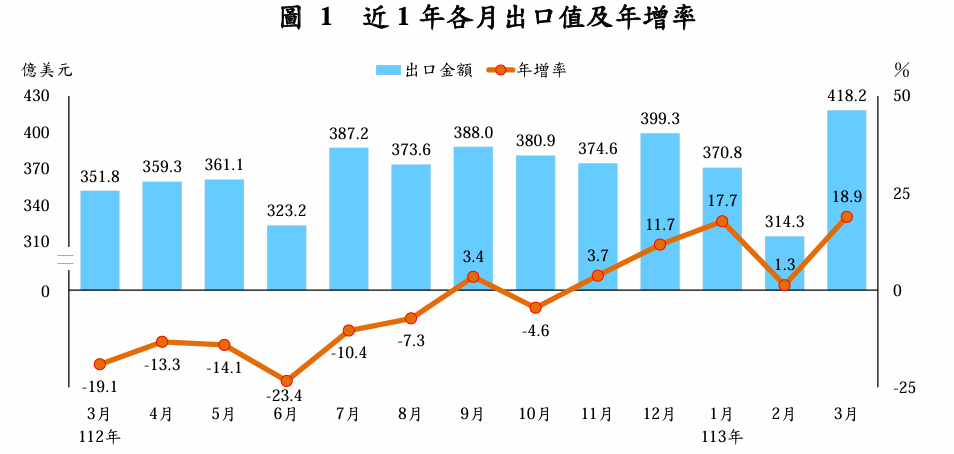 近期出口金額及年增率。截自財政部