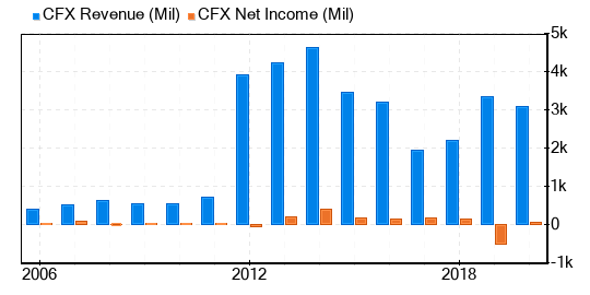 Colfax Stock Shows Every Sign Of Being Modestly Overvalued