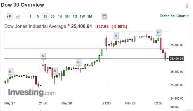 (圖片：investing)