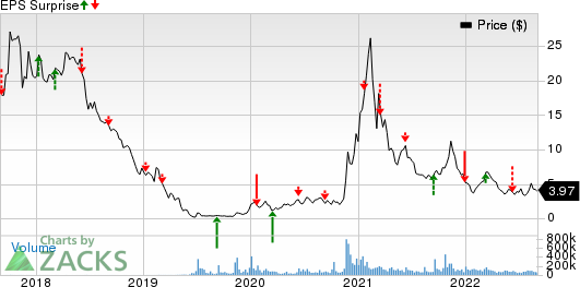 FuelCell Energy, Inc. Price and EPS Surprise