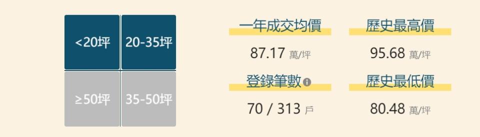 「來青］鄰近新板特區，買賣單價最高來到95.68萬元。（圖／翻攝樂居實價網）